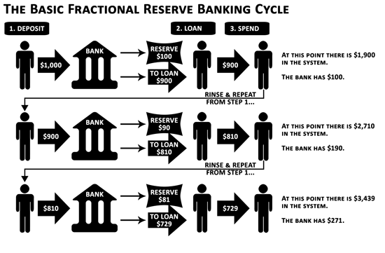 Fractional-reserve-banking